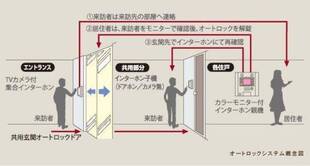 オートロックシステム